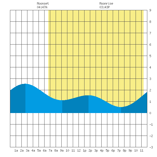 English Bay tide chart for Sunday, May 28, 2023