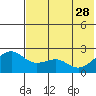 English Bay tide chart for Sunday, May 28, 2023