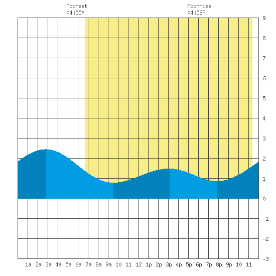 English Bay tide chart for Monday, May 29, 2023