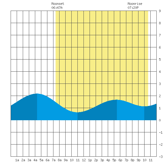 English Bay tide chart for Tuesday, May 2, 2023