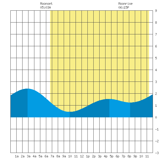English Bay tide chart for Tuesday, May 30, 2023