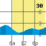 English Bay tide chart for Tuesday, May 30, 2023