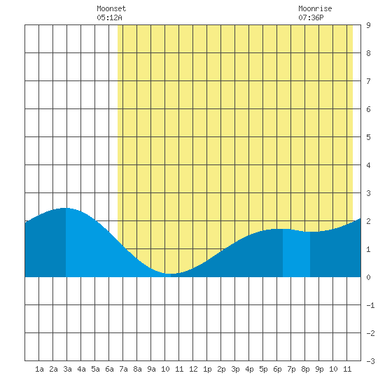 English Bay tide chart for Wednesday, May 31, 2023