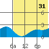English Bay tide chart for Wednesday, May 31, 2023
