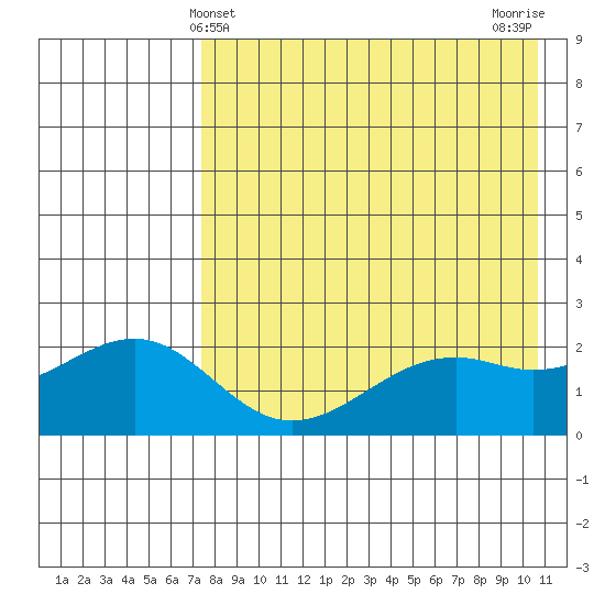 English Bay tide chart for Wednesday, May 3, 2023