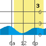 English Bay tide chart for Wednesday, May 3, 2023