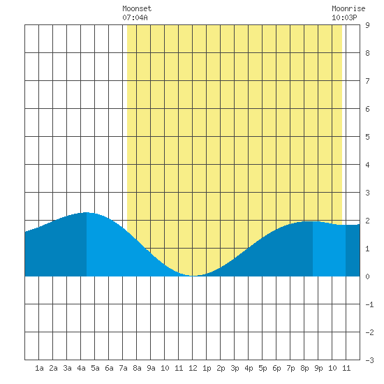 English Bay tide chart for Thursday, May 4, 2023