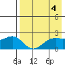 English Bay tide chart for Thursday, May 4, 2023