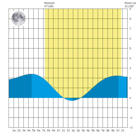 English Bay tide chart for Friday, May 5, 2023