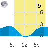 English Bay tide chart for Friday, May 5, 2023
