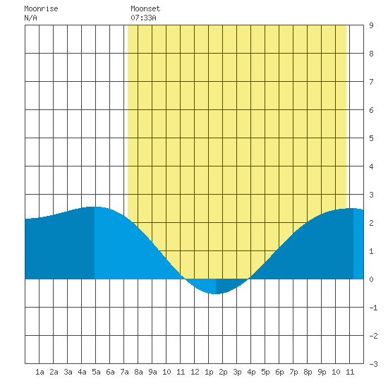English Bay tide chart for Saturday, May 6, 2023