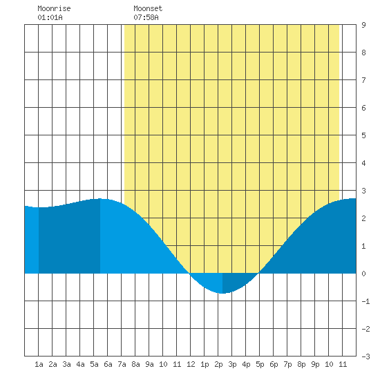 English Bay tide chart for Sunday, May 7, 2023