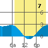 English Bay tide chart for Sunday, May 7, 2023