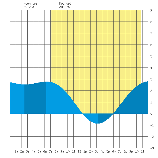 English Bay tide chart for Monday, May 8, 2023
