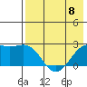 English Bay tide chart for Monday, May 8, 2023