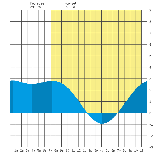English Bay tide chart for Tuesday, May 9, 2023
