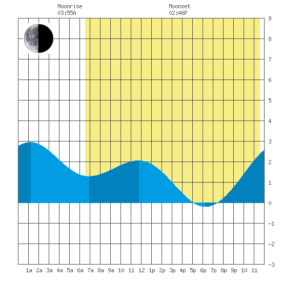 English Bay tide chart for Saturday, June 10, 2023