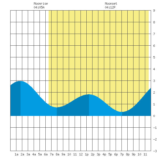 English Bay tide chart for Sunday, June 11, 2023