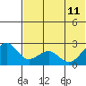 English Bay tide chart for Sunday, June 11, 2023