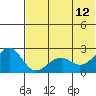English Bay tide chart for Monday, June 12, 2023
