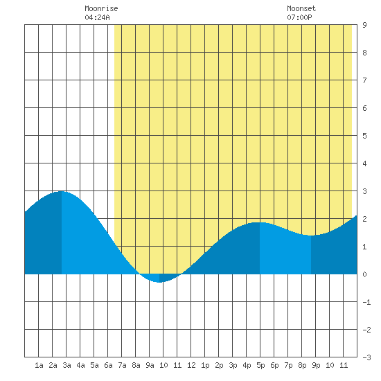 English Bay tide chart for Tuesday, June 13, 2023