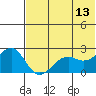 English Bay tide chart for Tuesday, June 13, 2023