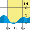 English Bay tide chart for Wednesday, June 14, 2023