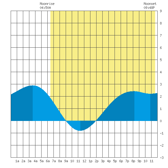English Bay tide chart for Thursday, June 15, 2023