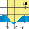 English Bay tide chart for Thursday, June 15, 2023