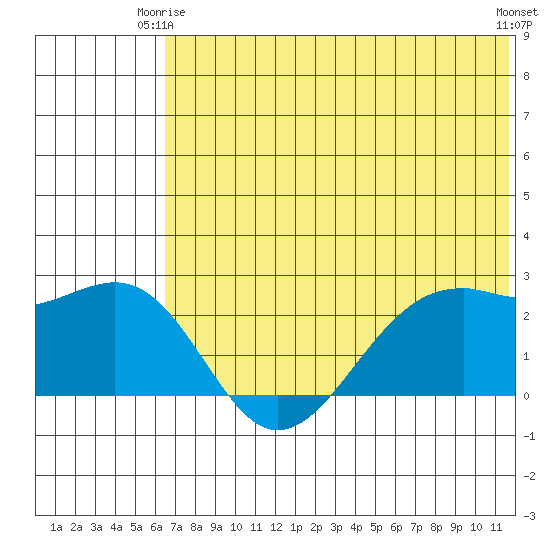 English Bay tide chart for Friday, June 16, 2023