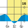 English Bay tide chart for Friday, June 16, 2023