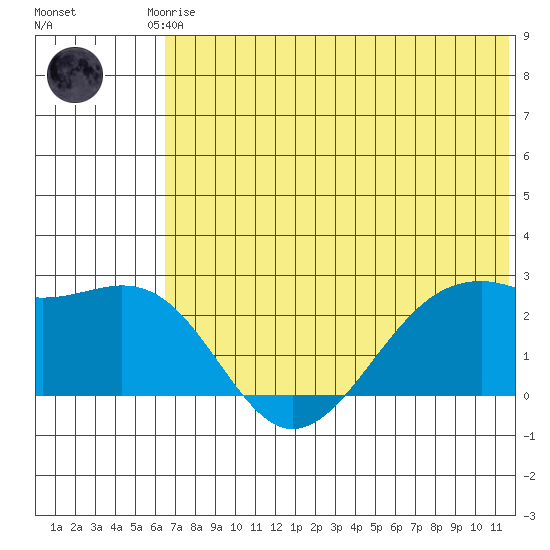 English Bay tide chart for Saturday, June 17, 2023