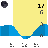 English Bay tide chart for Saturday, June 17, 2023