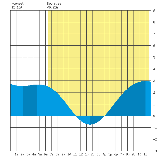 English Bay tide chart for Sunday, June 18, 2023