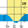 English Bay tide chart for Sunday, June 18, 2023