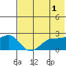 English Bay tide chart for Thursday, June 1, 2023