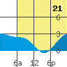 English Bay tide chart for Wednesday, June 21, 2023