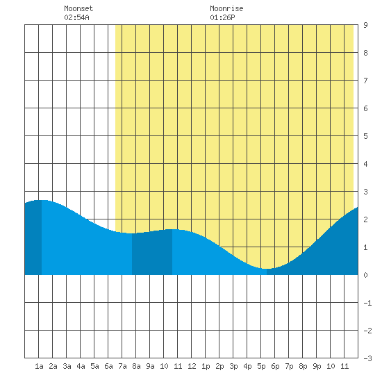 English Bay tide chart for Saturday, June 24, 2023
