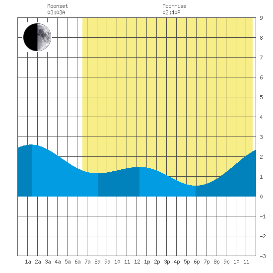 English Bay tide chart for Sunday, June 25, 2023