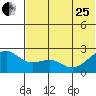 English Bay tide chart for Sunday, June 25, 2023