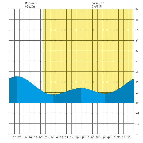English Bay tide chart for Monday, June 26, 2023