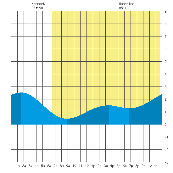 English Bay tide chart for Tuesday, June 27, 2023