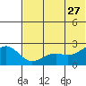 English Bay tide chart for Tuesday, June 27, 2023