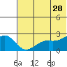 English Bay tide chart for Wednesday, June 28, 2023