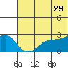 English Bay tide chart for Thursday, June 29, 2023