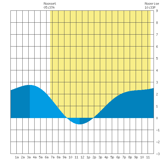 English Bay tide chart for Friday, June 2, 2023