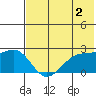 English Bay tide chart for Friday, June 2, 2023