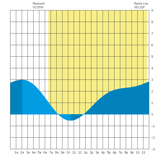 English Bay tide chart for Friday, June 30, 2023
