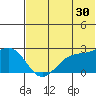 English Bay tide chart for Friday, June 30, 2023