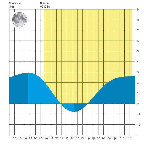 English Bay tide chart for Saturday, June 3, 2023